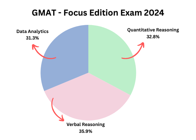 GMAT Focus Edition exam syllabus