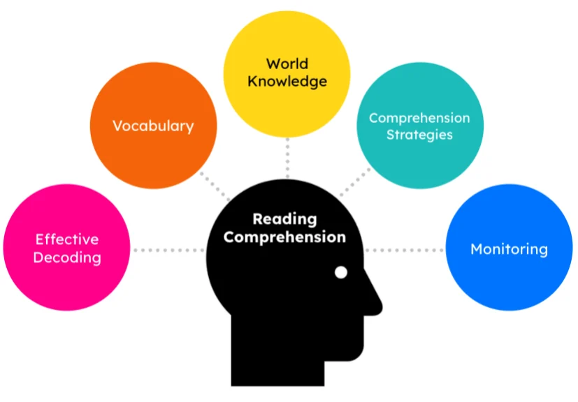 Levels of Reading Comprehension: CAT Preparation tips 2024